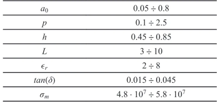 Table I. Range of values for the inputs (all dimensions are in millimeters, m is in Siemens /meter).