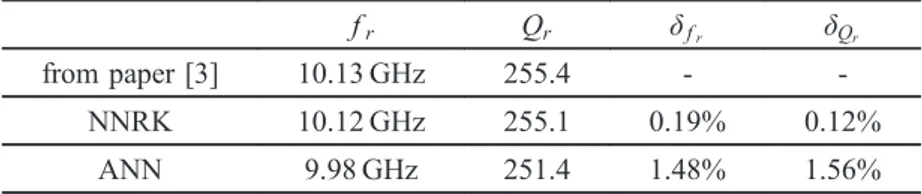 Table III. Fundamental resonant frequency fr and quality factor Qr for the lossy hexagonal SIW resonator presented in [3], values estimated by the developed NNRK and by the ANN acting alone, and related percentage errors f r , Q r .