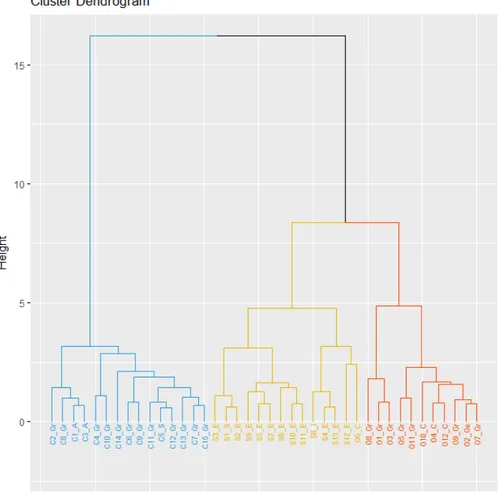 Figure 1. Cluster analysis of forty Lathyrus accessions (C, S and O indicates L. cicera, L