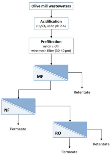 Figure 1. Block diagram of investigated process (MF, microfiltration; NF, nanofiltration; RO, reverse  osmosis)