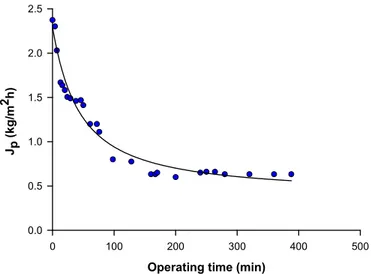 Figure 4. Reverse osmosis of nanofiltered olive mill wastewaters. Time course of permeate flux  (transmembrane pressure, 16 bar; temperature, 25 ± 1 °C)