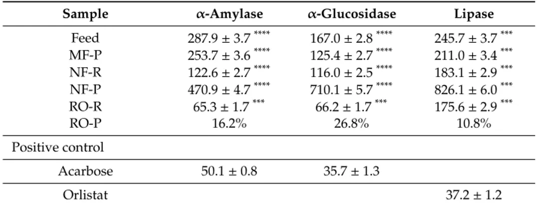 Table 2. Hypoglycaemic and hypolipidemic activity [IC50 value (µg/mL)].