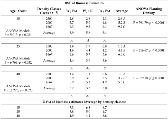 Table 3. Relative standard errors (RSE) of biomass estimates according to density classes and uncertainty (U%) averaged by density class