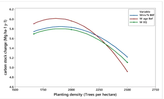 Figure 3. Carbon stock change estimated with the default method, considering all three methods used  for biomass estimates