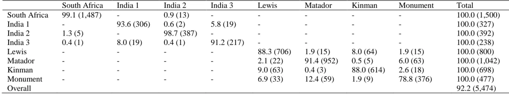 Table 2. Percentages identification among the analysed varietal groups. Percentages refer to the classification performance; in bold, the percentages of correct classification; in parentheses, the 