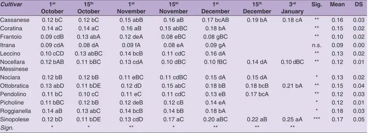 Table 4: K270 value variation in olive oil during fruit ripening. Results are presented as the mean value±standard deviation, n=3;  ***significance at P&lt;0.001; ** significance at P&lt; 0.01; * significance at P&lt; 0.05; n.s., not significant