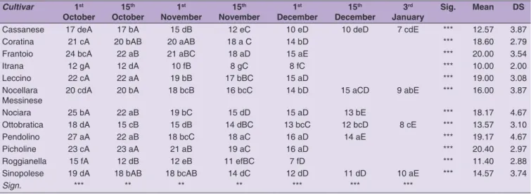 Table 6: Chlorophyll variation in olive oil during fruit ripening. Results are presented as the mean value ± standard deviation, n=3;  ***significance at P &lt; 0.001; ** significance at P &lt; 0.01; * significance at P &lt; 0.05