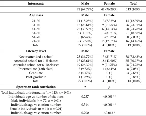 Table 2. Cartography details of the informants that participated in the study and the Spearman rank correlation analysis.