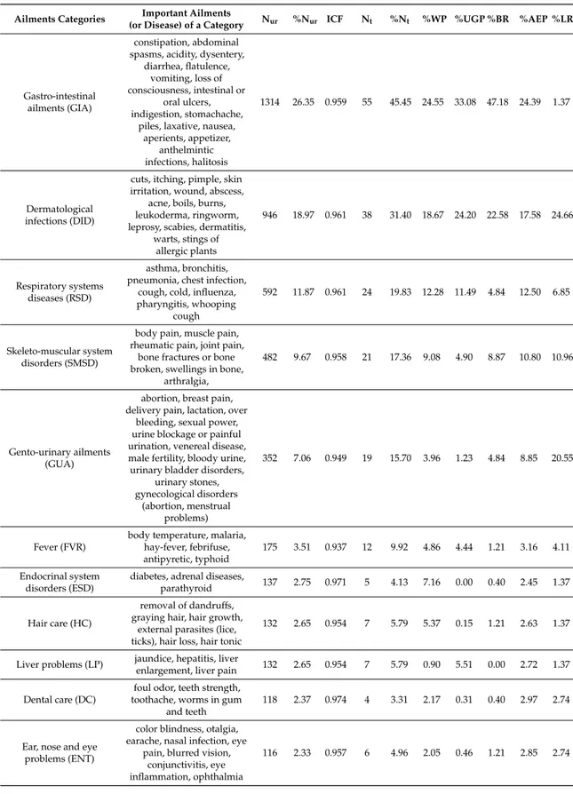 Table 3. Quantitative ethnomedicinal analysis of the 15 categories of indigenous use for commonly used plants of Jasrota hill and the surrounding mountains, Jammu and Kashmir, Western Himalaya, India
