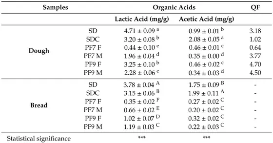 Table 2. Organic acids of sourdoughs and breads produced at laboratory and bakery experiment.