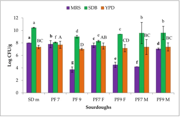 Figure 3 reports results of the trials carried out at the bakery plant. Comparing the mother doughs, higher LAB loads were detected in SD m than in the others