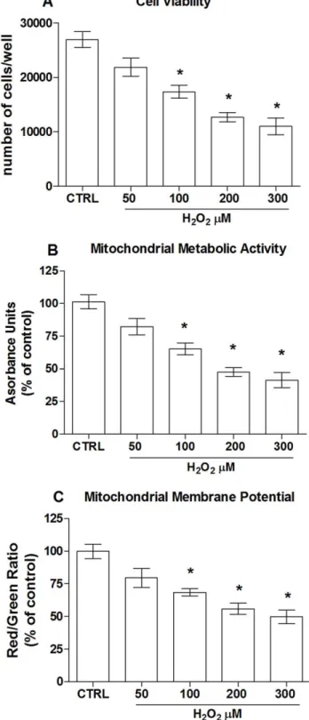 Figure 2. Hydrogen peroxide induces mitochondrial damage and cell death. Dose-dependent effect of hydrogen peroxide (H 2 O 2 )