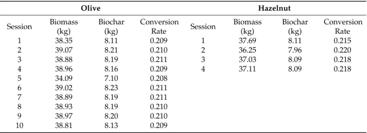 Table 1. Conversion rates of biomass obtained from each pyrolysis session.