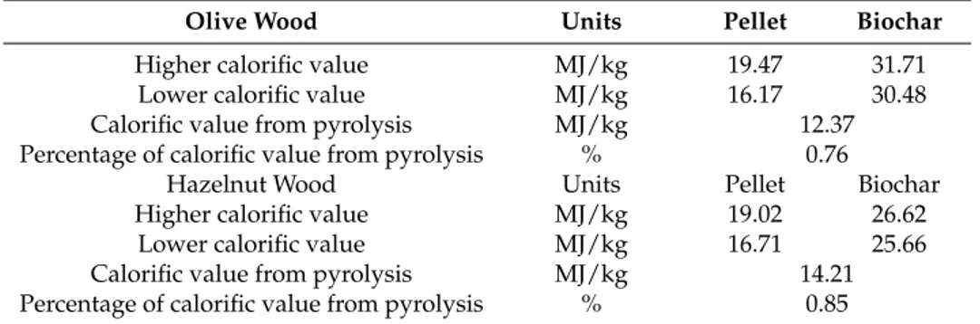 Table 3. Analysis of the calorific power of pyrolysis reaction for the two biochars produced in this study.