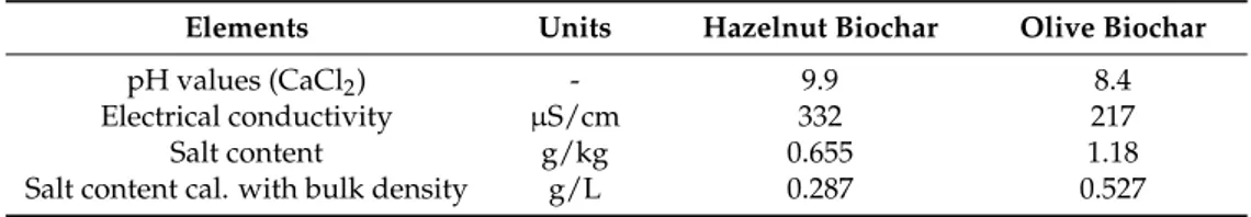 Table 7. Elements value (pH, electrical conductivity, and density).