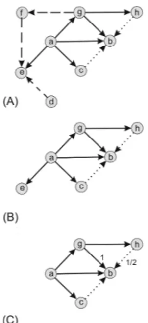 Fig. 1. The construction of ego-networks of the agent a: (A) the network of a; (B) the ego-networks of the agent a including all the nodes of the virtual community (nodes from a to f) for which a direct link to a there exists and (C) some other agents indi