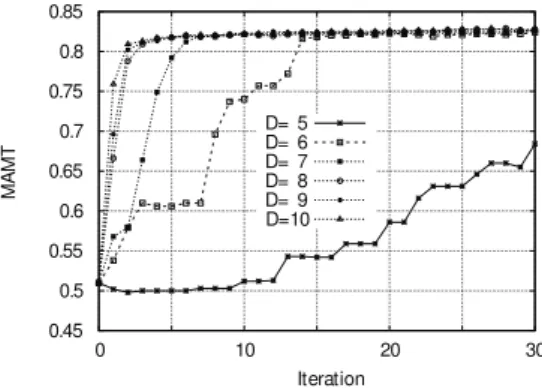 Fig. 4. Sum of untrusted agents vs number of iterations of the simu- simu-lation