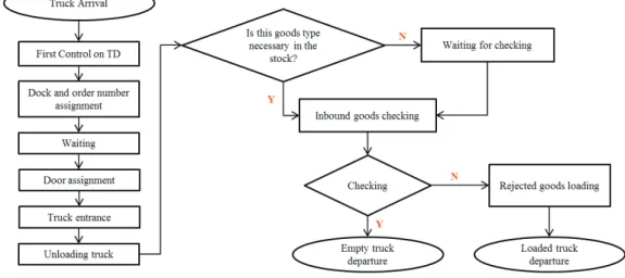 Fig. 1. Flow chart of receiving area activities  4. Mathematical model formulation 