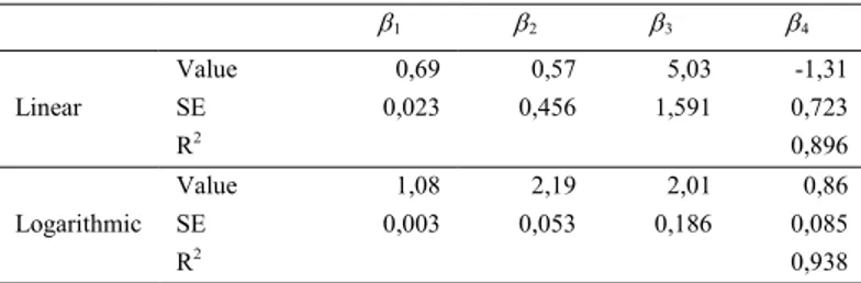 Table 2 shows the results of the parameter calibration referring to the two functions