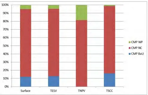 Figure 6. Relative contribution (%) of the three forest compartments (CMPs) in terms of surface, total  ecosystem services value (TESV), total net present value (TNPV) and total social cost of carbon  (TSCC)