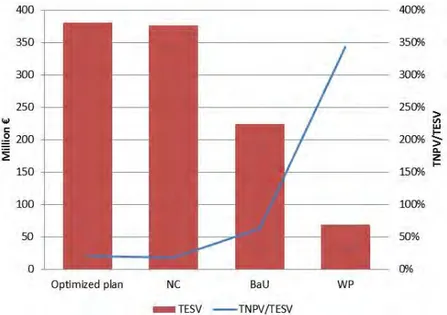 Figure 7. Total ecosystem services value (TESV; €) of the four alternative forest plans with the total  net present value (TNPV)/TESV rate (%)