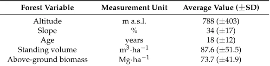 Table 1. The main quantitative variables available for each forest management unit.  Forest Variable  Measurement Unit Average Value (±SD) 
