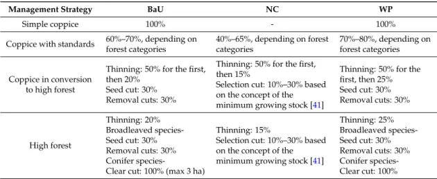 Table 2. Harvesting intensity (percentage of total growing stock) for the forest management strategies