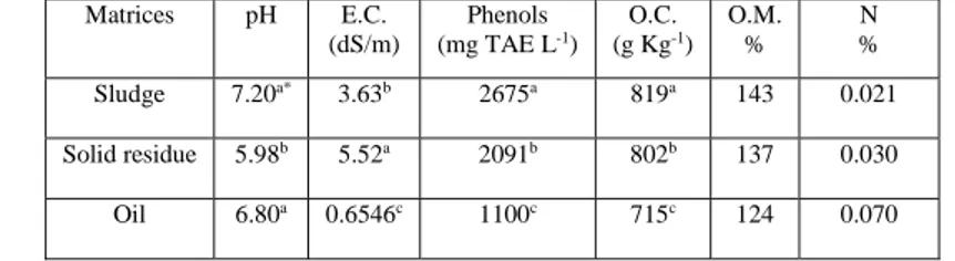 Table 1. Chemical characteristics of sludge as such and its fractions.  pH, Electric conductivity (E.C.), Phenols, Organic Carbon  (O.C.), Organic Matter (O.M.), Total Nitrogen (N)