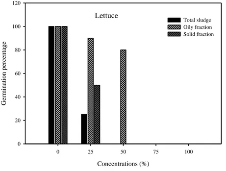 Fig. 2. Seed germination percentage of  lettuce in presence of different concentrations (100%, 75%, 50% and 25%) of Jatropha curcas sludge  used as such, oily and solid fractions