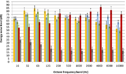 Fig. 1. Noise equivalent energy level for the octave spectrum for the different machines included in the noise propagation model SPreAD-GIS