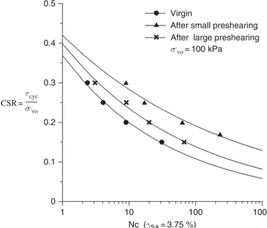 Figure 7. Cyclic liquefaction resistance curves of QS sand for both virgin and pre-sheared specimens (loose).