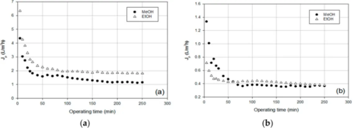 Figure 2. Permeate flux as a function of operating time in nanofiltration of methanol and ethanol extract of S