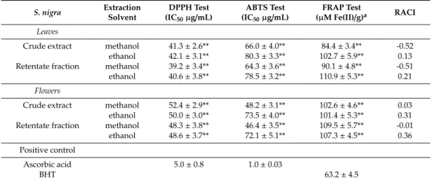 Table 4. In vitro antioxidant activity of S. nigra leaf and floral extracts.