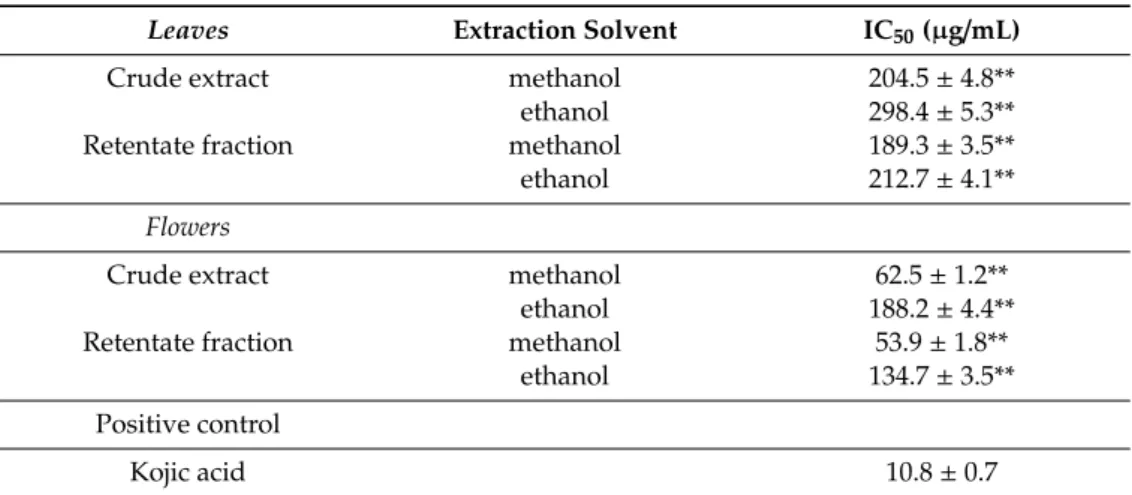 Table 5. In vitro tyrosinase inhibitory activity of S. nigra leaf and flower extracts.