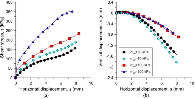 Figure 10. Direct shear test results on synthetic lightweight aggregates in terms of (a) shear stress  versus horizontal displacement and (b) vertical displacement versus horizontal displacement (σ’ v0  = 