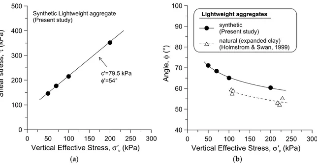 Figure 10. Direct shear test results on synthetic lightweight aggregates in terms of (a) shear stress  versus horizontal displacement and (b) vertical displacement versus horizontal displacement (σ’ v0  = 