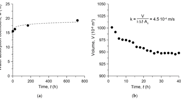 Figure 12. (a) Water absorption features and (b) measurements of hydraulic conductivity under  constant head (Δt = 2 min) of SLAs tested in the present study