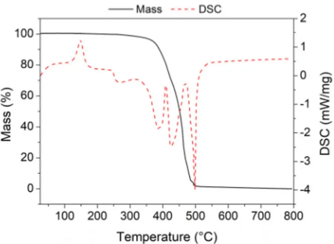 Figure 4. TGA-DSC analysis of pure polyethylene.  2.3. Manufacturing Process 