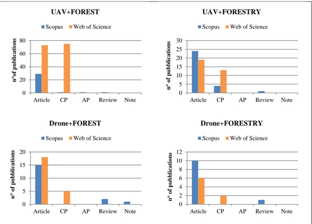 Figure  2  display  the  different  types  of  works,  these  are  subdivided  in  Article,  Conference Paper (CP), Article in Press (AP), Review and Note