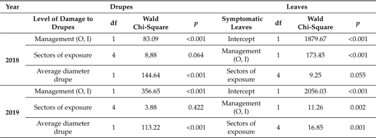 Table 3. Generalized linear model (GLM) evaluating the main effects on the damage level of drupes