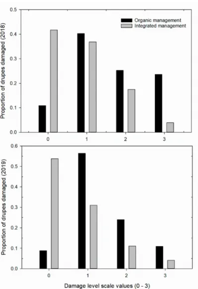 Figure 4. Proportion of drupes damaged by Liothrips oleae at different levels of damage with different