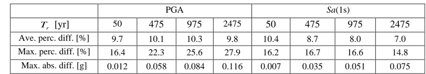 Table 2. Nationwide percentage and maximum increase of im of SPSHA with respect to PSHA