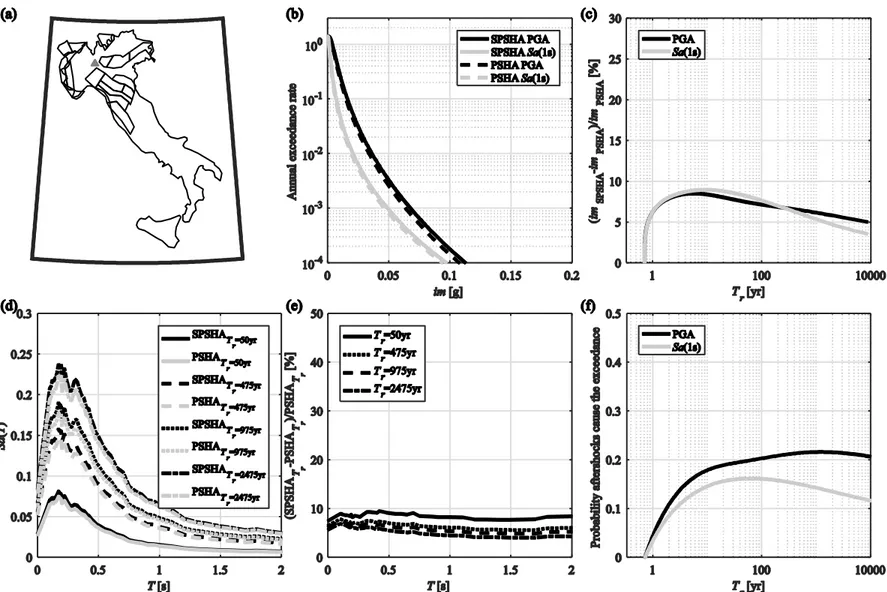 Figure 7. Results of hazard analyses for Milan: (a) location of the site and source zones contributing to its hazard; (b) hazard curves for PGA and  Sa ( ) 1s ; (c) hazard 442 