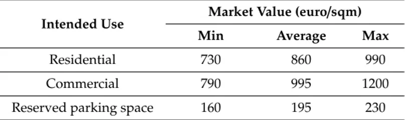Table 2. Market values of the project area.