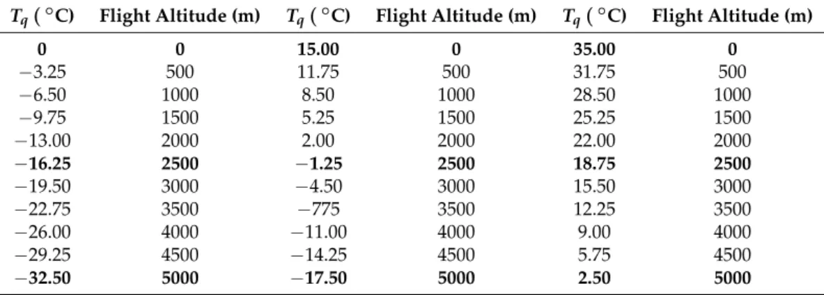 Table 3. Significant temperatures depending on flight altitude.