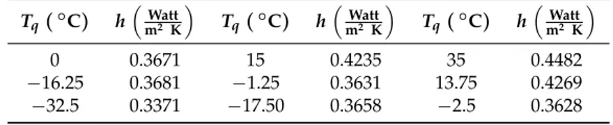 Table 4. h values for significant temperatures depending on flight altitude.