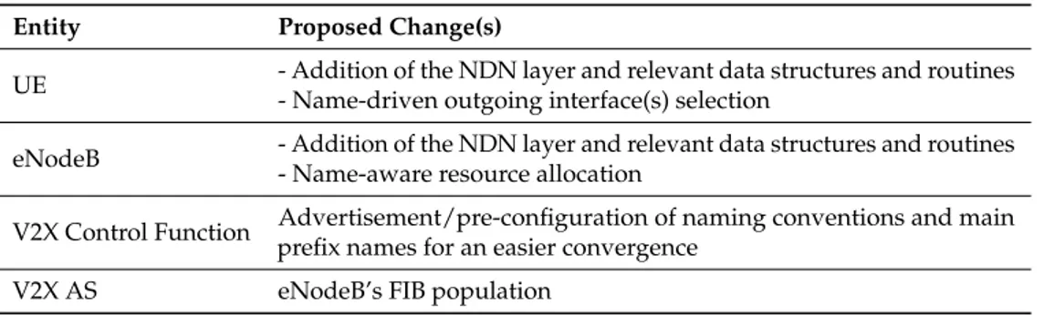 Table 4. Proposed changes and enhancements in the 3GPP V2X architecture. Entity Proposed Change(s)