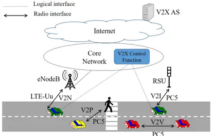 Figure 1. V2X communication modes and main 3GPP V2X-related entities. Table 1. Main features of V2X communication modes.