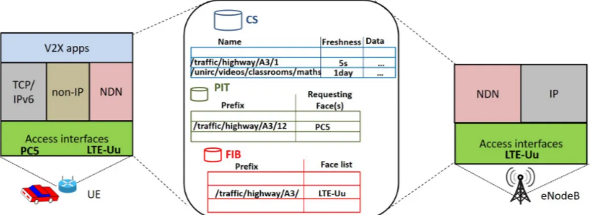 Figure 2 shows the proposed reference protocol stack for the V2X entities (i.e., vehicles, pedestrians, etc.) and the eNodeB.