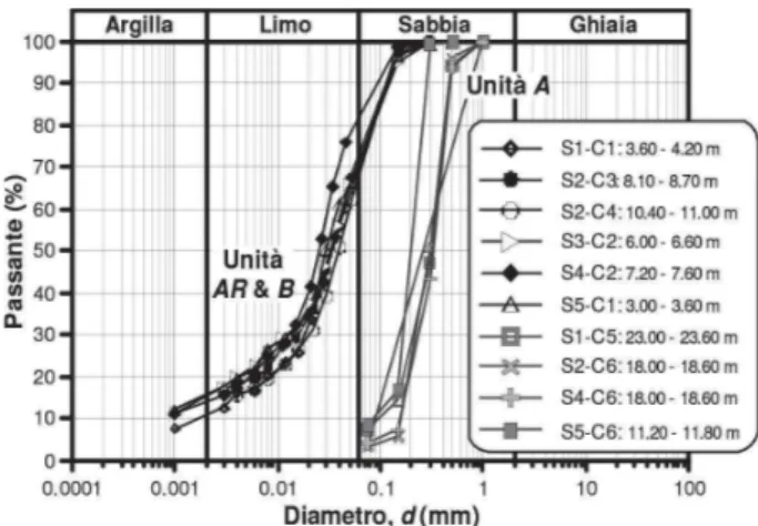 Fig. 10 – Parameter profiles from the whole set of SDMT, plotted with reference to the elevation above the mean sea level